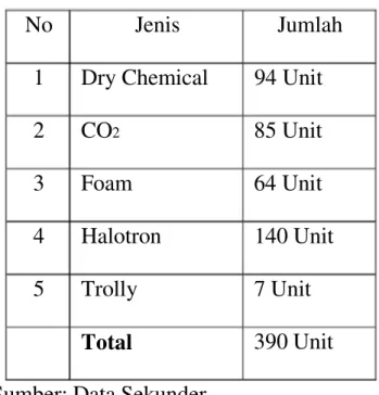 Tabel 1. Data Jumlah APAR
