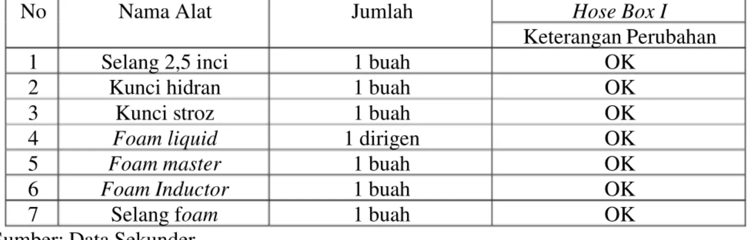 Tabel 2. Data Isi Hose Box I 