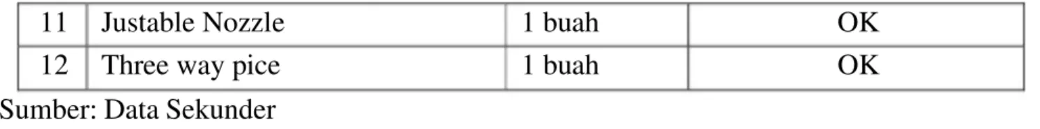 Tabel 4. Data Isi Hose Box III 
