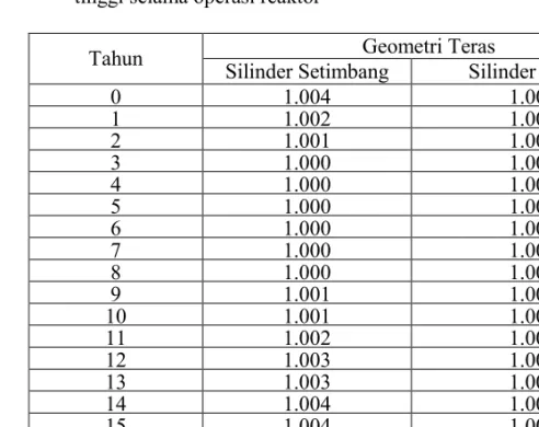 Tabel 7  Faktor Multiplikasi effektif (k eff ) untuk geometri teras silinder setimbang dan     tinggi selama operasi reaktor 