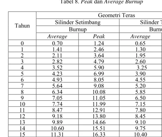 Tabel 8. Peak dan Average Burnup  Geometri Teras 