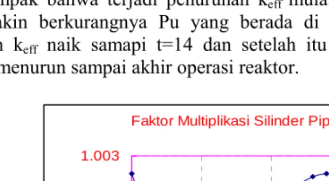Grafik faktor multiplikasi dan burnup untuk silinder pipih  selama 20 tahun  operasi reaktor terdapat pada gambar (2) dan (3), sedangkan faktor multiplikasi dan  burnup untuk konfigurasi teras setimbang dan tinggi terdapat pada tabel 7-8