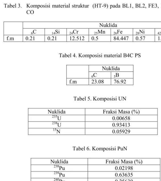 Tabel 3.  Komposisi material struktur  (HT-9) pada BL1, BL2, FE3, FE4, FE5, FE7,  CO 