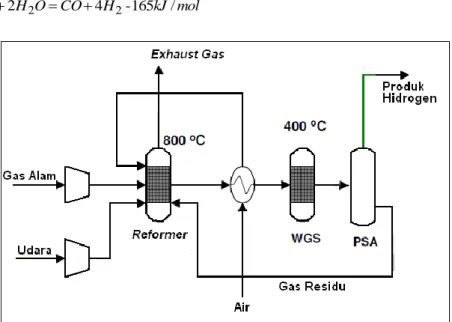 Gambar 1. Diagram Alir Proses Steam Reforming Gas Alam [8]