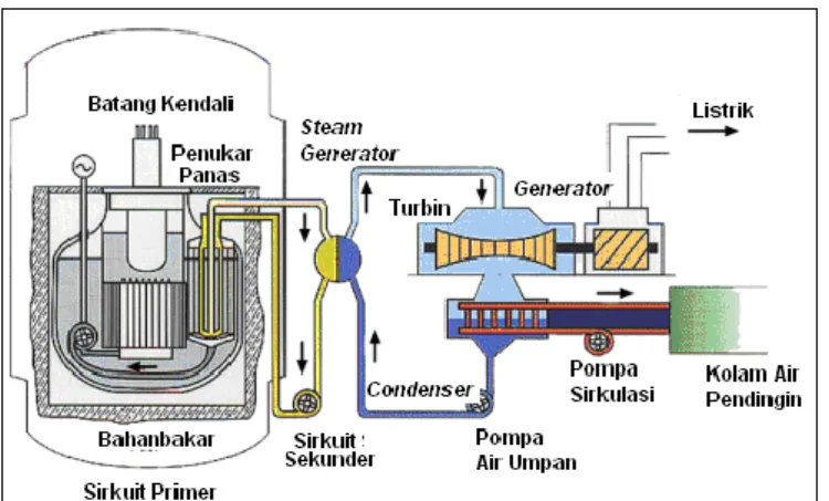 Gambar 4. Reaktor Nuklir Temperatur Medium BN600 [12]