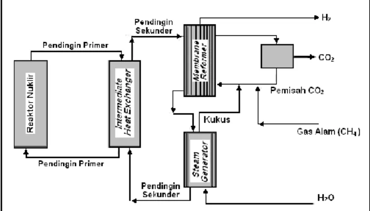 Gambar 7. Kopel Reaktor Nuklir dengan Proses Steam Reforming Gas Alam   dengan Reaktor Membran [9,11] 