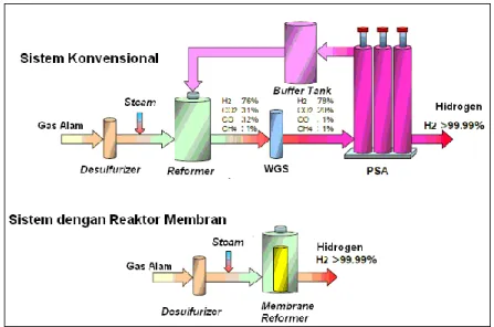 Gambar 8. Perbandingan Unit Proses Steam Reforming Gas Alam   Sistem Konvensional dan Reaktor Membran [9]