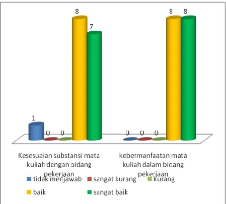 Gambar 7. Kesesuaian dan Kebermanfaatan Mata Kuliah dengan Pekerjaan 