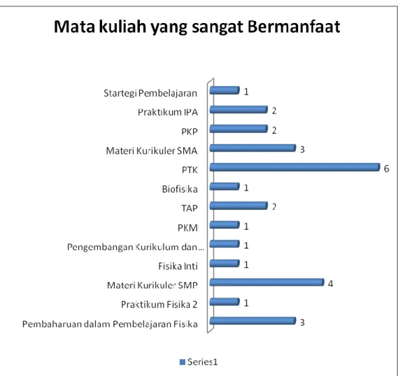 Gambar 8. Mata Kuliah yang Bermanfaat 