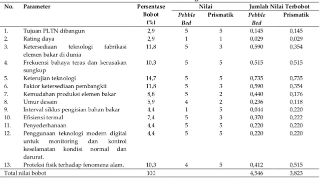 Tabel 5. Pembobotan Teknologi HTGR