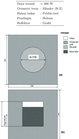 Tabel 1: Spesifikasi desain perangkat kritik reaktor tem- tem-peratur tinggi.