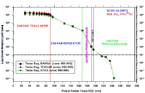 Gambar 5. Hasil perhitungan distribusi laju dosis neutron teras awal RDE menggunakan konversi  NCRP-38, ANSI/ANS-6.1.1-1977