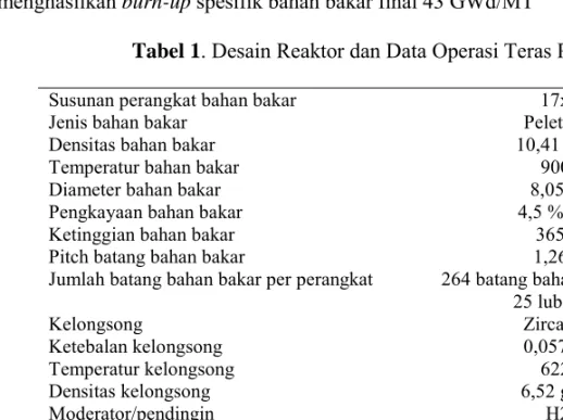 Tabel 1. Desain Reaktor dan Data Operasi Teras PWR. 