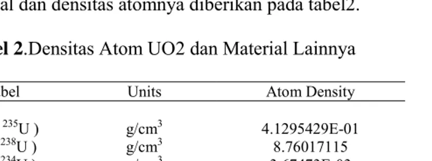 Tabel 2.Densitas Atom UO2 dan Material Lainnya 