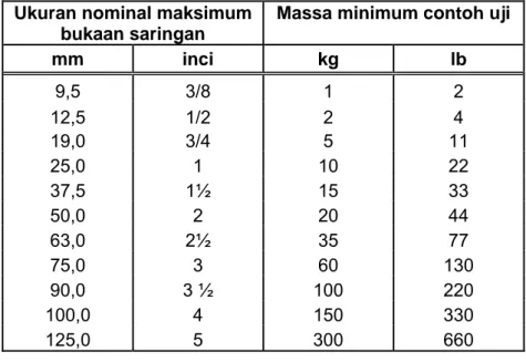 Tabel 1 - Berat minimum contoh uji agregat kasar  Ukuran nominal maksimum  