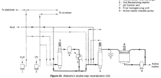 Gambar 5. Ballestra’s Double Step Neutralization  e.  Exhaust gas treatment 