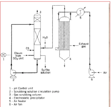 Gambar 6. Ballestra’s Gas Scrubbing System 