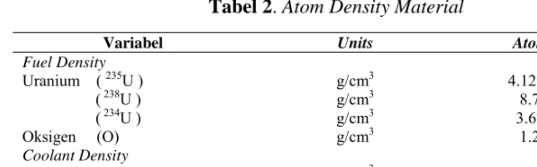 Tabel 2. Atom Density Material 