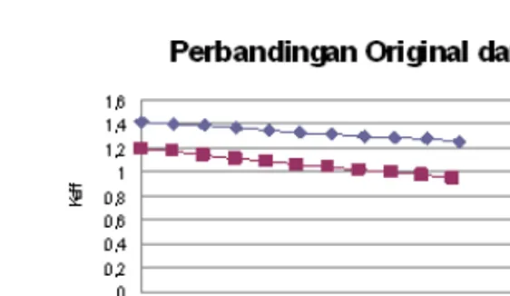 Gambar 3. Hasil simulasi Perhitungan Keff dan Burn-up 