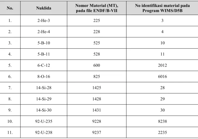 Tabel 4. Nuklida beserta nomor materialnya yang diproses untuk WIMS/D5B