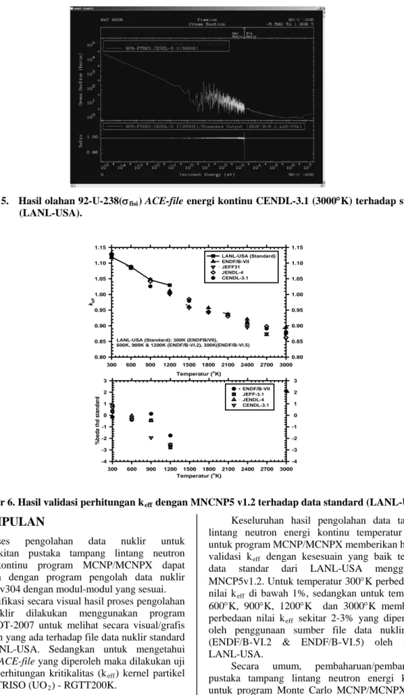 Gambar 6. Hasil validasi perhitungan k eff  dengan MNCNP5 v1.2 terhadap data standard (LANL-USA) 