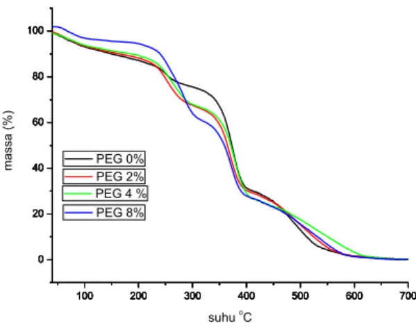 Gambar 7. Termogram variasi komposisi  zeolit  100 200 300 400 500 600 700020406080100100200300400500600700020406080100100200300400500600700020406080100100200300400500600700020406080100massa (%) PEG 0%suhu oC PEG 2% PEG 4 % PEG 8%