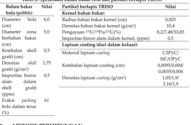 Tabel 2. Spesifikasi bahan bakar bola dan partikel berlapis TRISO [19] 