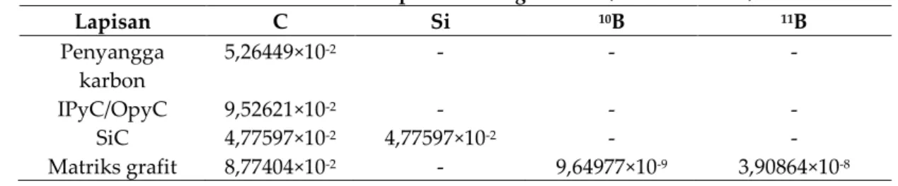 Tabel 5. Densitas atom lapisan coating TRISO (atom/barn-cm)  Lapisan  C  Si  10 B  11 B  Penyangga  karbon  5,26449×10 -2 -  -  -  IPyC/OpyC  9,52621×10 -2 -  -  -  SiC  4,77597×10 -2 4,77597×10 -2 -  -  Matriks grafit  8,77404×10 -2 -  9,64977×10 -9 3,908