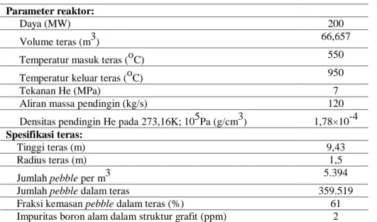 Tabel 2. Parameter reaktor dan spesifikasi teras HTR pebble bed. 