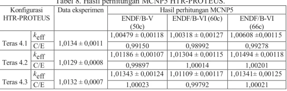 Tabel 8. Hasil perhitungan MCNP5 HTR-PROTEUS.