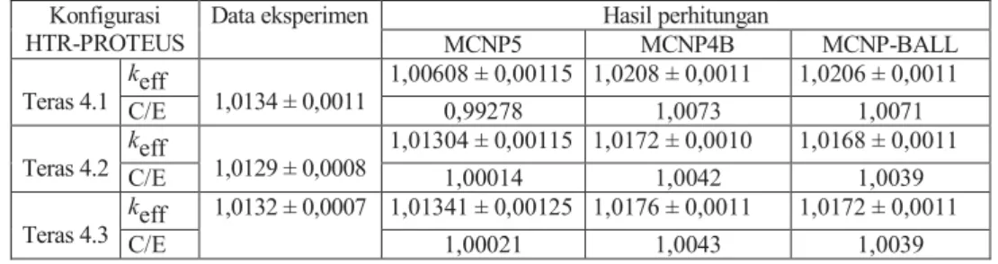 Tabel 9. Hasil perhitungan MCNP5 dan komparasinya dengan MCNP4B dan MCNP- MCNP-BALL.