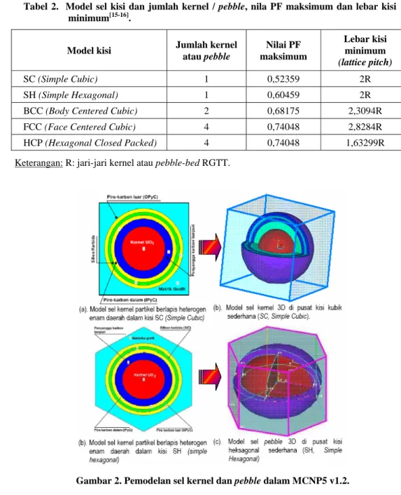 Tabel 2.  Model sel kisi dan jumlah kernel / pebble, nila PF maksimum dan lebar kisi  minimum [15-16] 