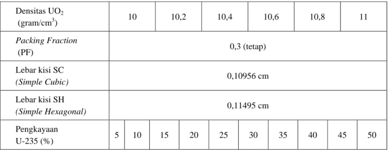 Tabel 2.  Variasi densitas kernel UO 2  dan pengkayaan U-235 dengan nilai PF tetap (0,3)  beserta lebar kisi SC dan SH