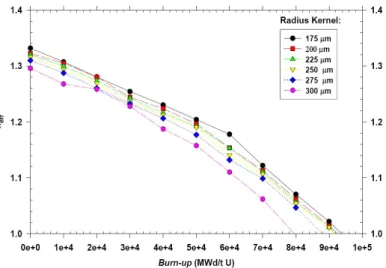 Gambar 8. (color online) Faktor multiplikasi reaktor (keff) sebagai fungsi radius kernel dan burnup bahan bakar
