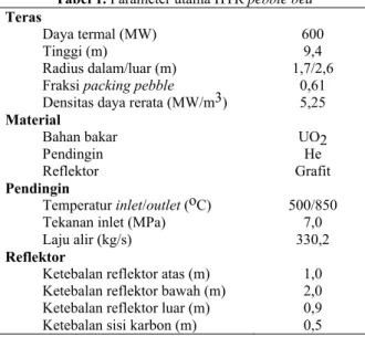 Tabel 1. Parameter utama HTR pebble bed Teras