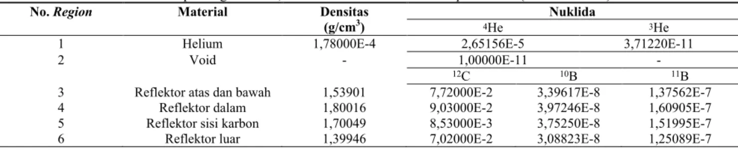 Tabel 6. Densitas atom pendingin helium, void dan material struktur HTR pebble bed (atom/barn-cm3).