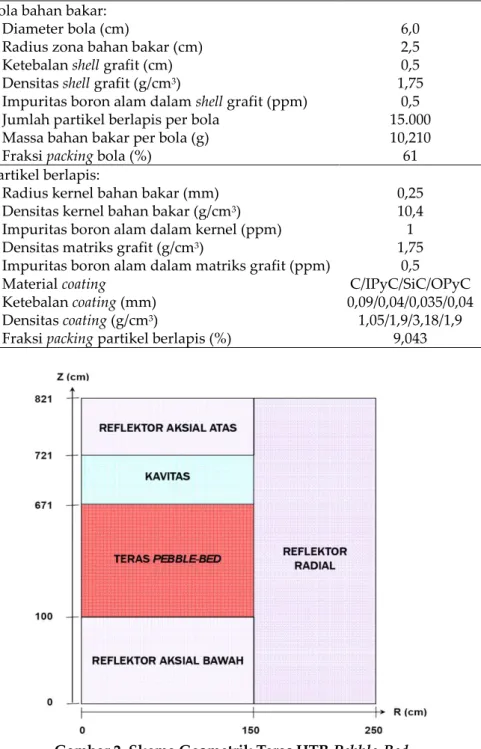 Tabel 1. Spesifikasi Bola Bahan Bakar HTR Pebble Bed dan Partikel Berlapis TRISO [11]