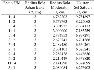 Tabel 2. Hasil Perhitungan Radius Bola Moderator dan Ukuran Sel Satuan   dengan Metode Substitusi Radius Bola Moderator 