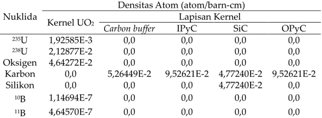 Tabel 3. Densitas Atom Partikel Berlapis Bahan Bakar HTR Pebble Bed  Nuklida 