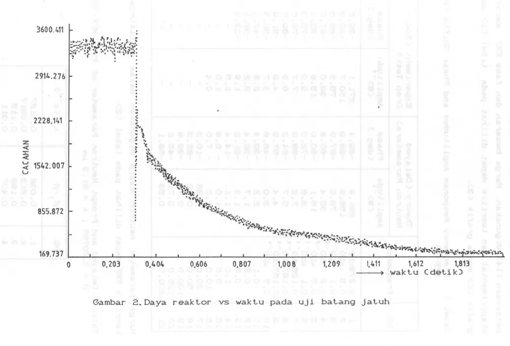 Gambar 2.Daya reaktor vs waktu pad a uji batang jatuh