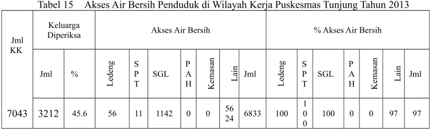 Tabel 15 Akses Air Bersih Penduduk di Wilayah Kerja Puskesmas Tunjung Tahun 2013