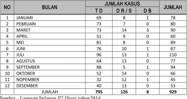 Tabel 20. Rekapitulasi kasus diare berdasarkan derajat dehidrasi di Puskesmas Tunjung tahun   2014
