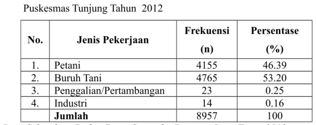 Tabel 2. Distribusi Penduduk menurut Jenis Pekerjaan di wilayah kerja     Puskesmas Tunjung Tahun  2012