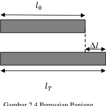 Gambar 2.4 Pemuaian Panjang  Sumber: Kamajaya, 2007 