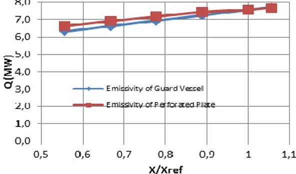 Gambar  6.  Efek  perubahan  nilai  emisivitas  guard  vessel dan perforated plate. 