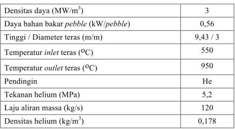 Tabel 1. Parameter teras RGTT200K. 
