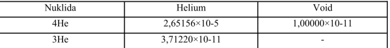 Tabel 6. Densitas atom pendingin helium dan void (atom/barn-cm). 