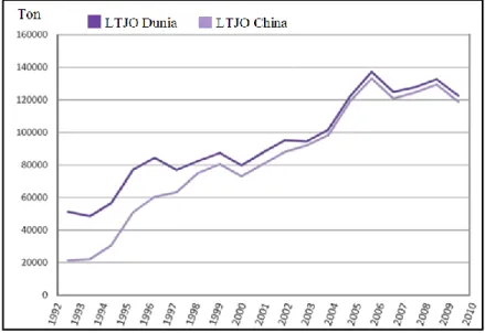 Gambar 1.1. Perkiraan produksi LTJ Oksida China &amp; Dunia antara 1992-2010  (Sumber: Britis Geological Survey, November 2011) 