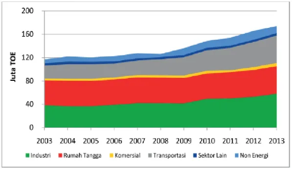 Gambar 1.2 Kebutuhan energi indonesia pada setiap sektor    ( Dewan Energi RI,  2014 )  