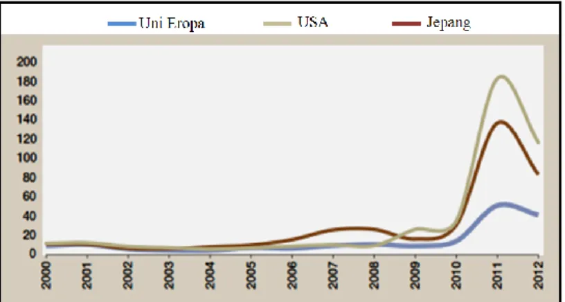 Gambar 1.2.Grafik  nilai satuan import  Logam Tanah Jarang  di Negara Jepang, Uni eropa  dan USA, US$ per kilo Tahun 2000-2012  (Sumber: British  UNCTAD, 2014  ) 